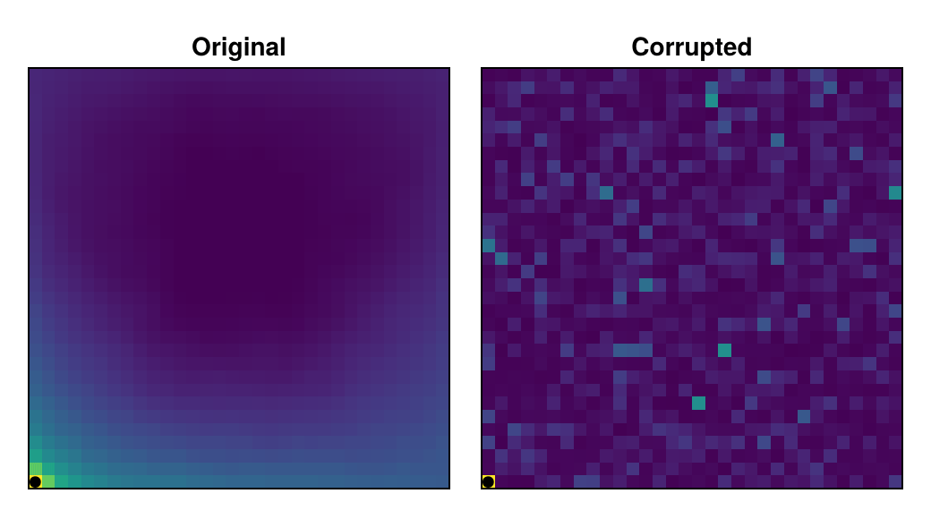 Figure 2: Correlation heatmaps: the left shows nearby pixels are highly correlated with the target. These same pixels light up for the corrupted data but are scattered.