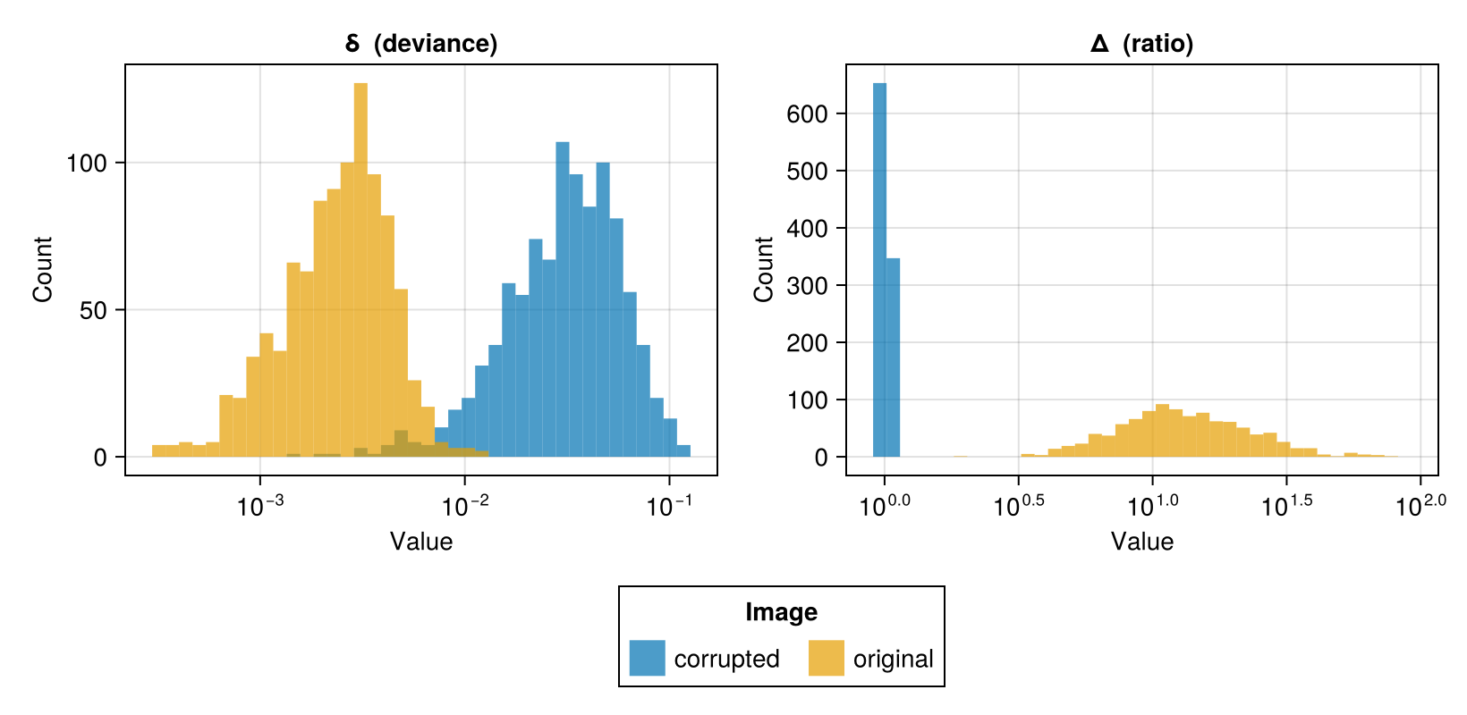 Figure 1: Histograms of (delta) and (Delta): we see that we can achieve good separation with (delta) but perfect separation with (Delta).