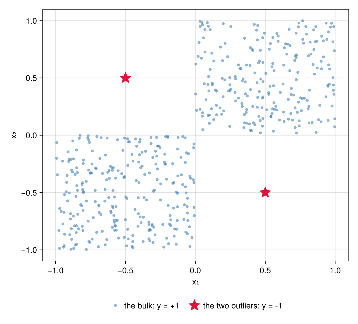 Figure 1: The training data: the bulk lives on the diagonal quadrants where y = +1; the two outliers sit alone in the off-diagonal quadrants.