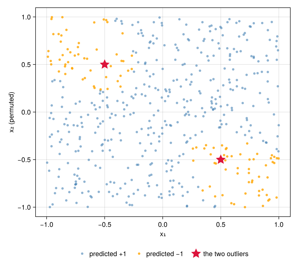 Figure 2: The test set after permuting x2 (outliers labeled -1 here). Half the sample now sits in the same quadrant as the outliers
