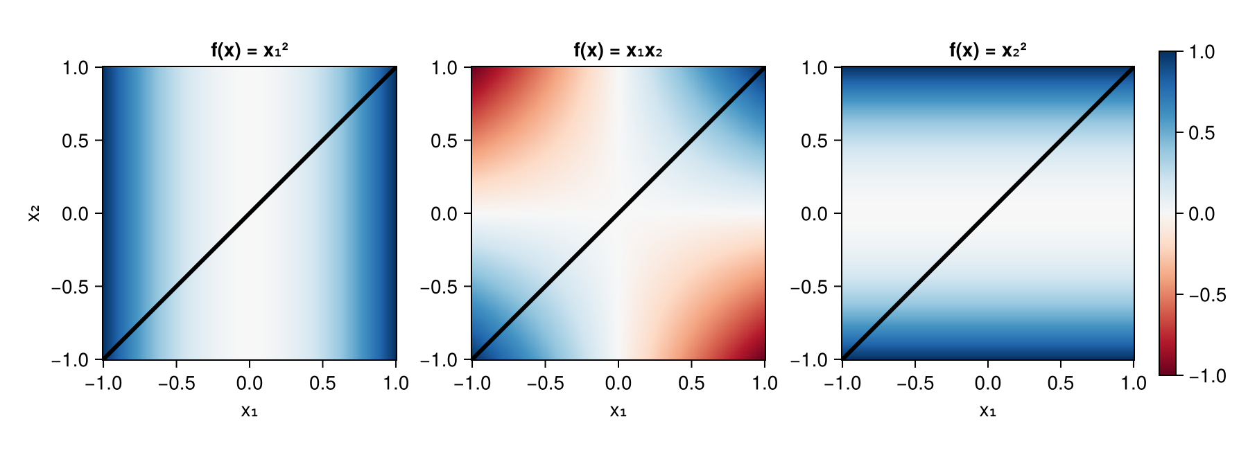 Figure 4: Three models that agree exactly on the data (the black line, (x_{2} = x_{1})) and nowhere else. Permutation importance forces them to extrapolate into regions with no support.