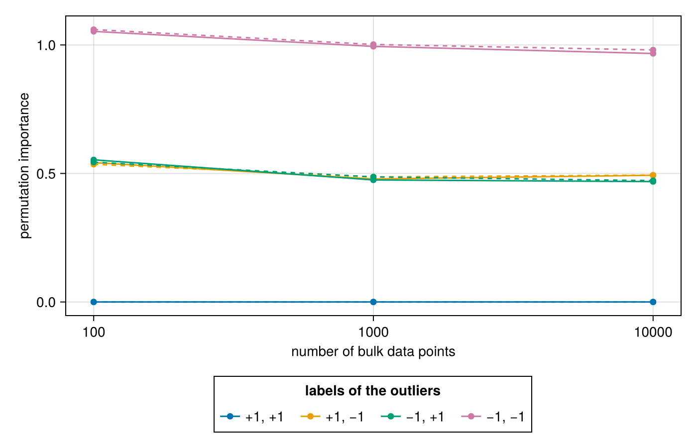 Figure 3: Permutation importance of x1 (solid) and x2 (dashed) as the bulk data grows, for each labeling of the two outliers. The curves are flat: the two points decide the importance while becoming increasingly minute proportions of the data.