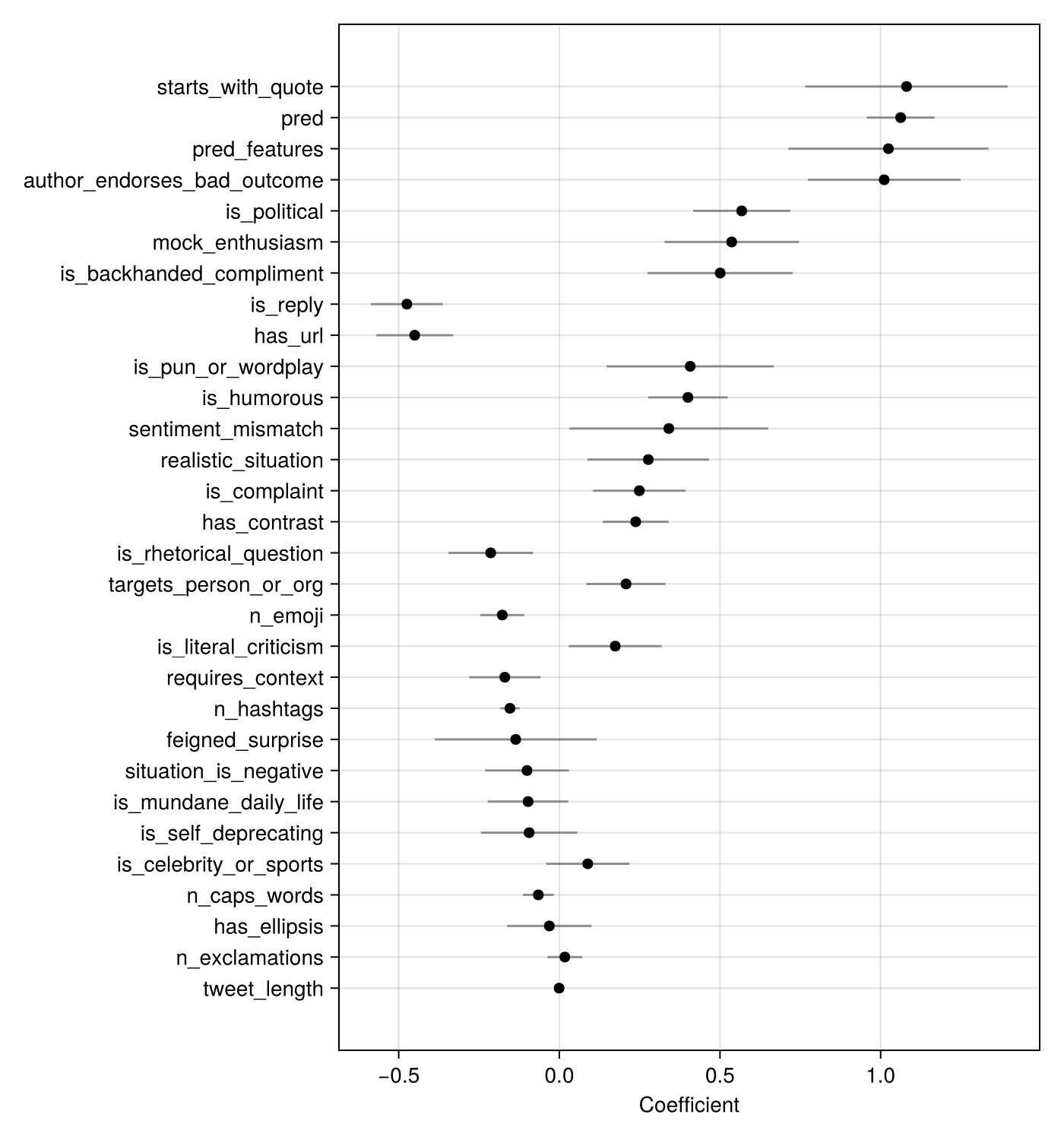 Figure 1: Logistic regression coefficients (± 1 SE), sorted by |coefficient|.