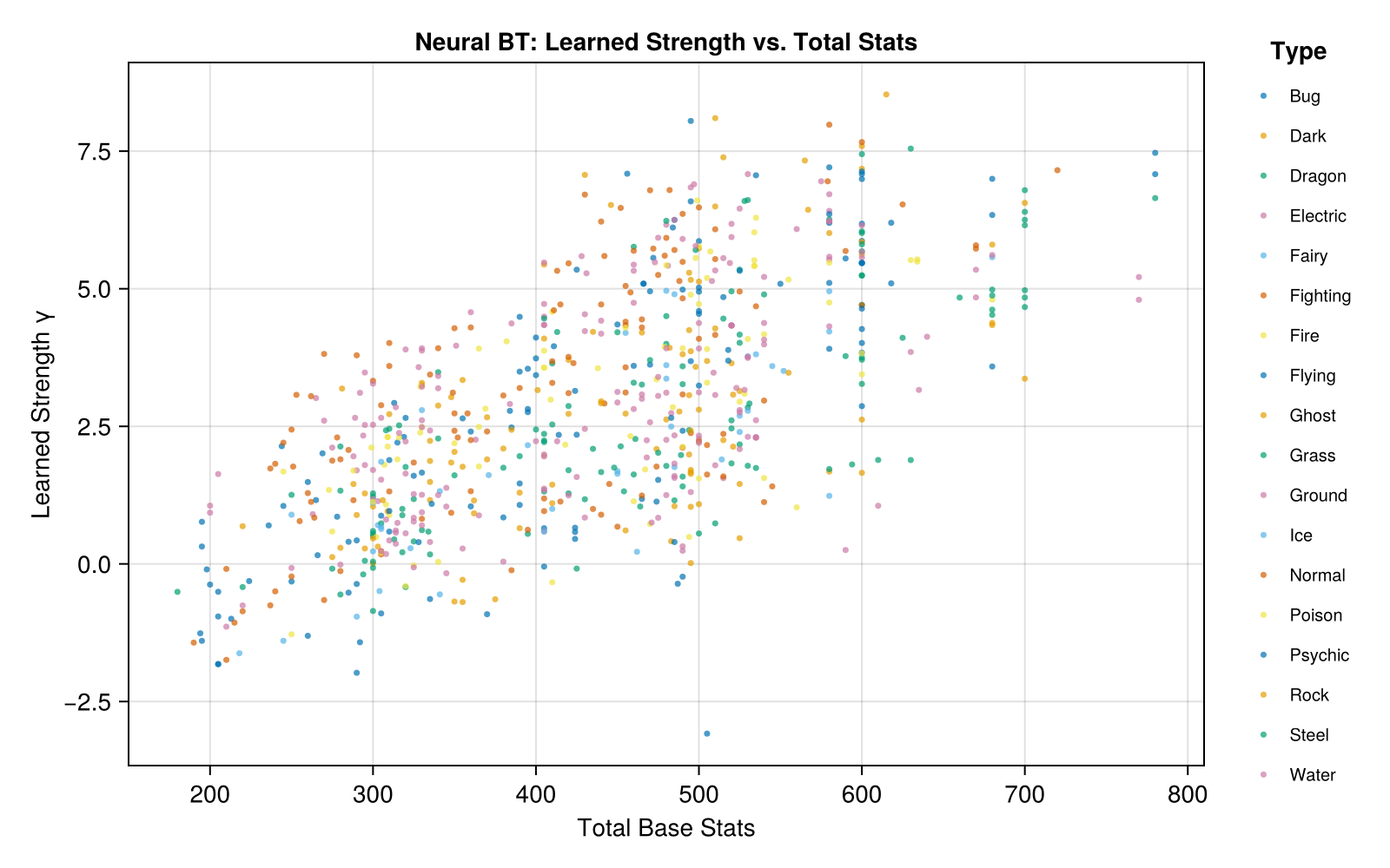 Figure 1: Plot of neural network strengths (gamma_{i}) against total base stats: we see a reasonable correlation: higher stats → higher strength as expected