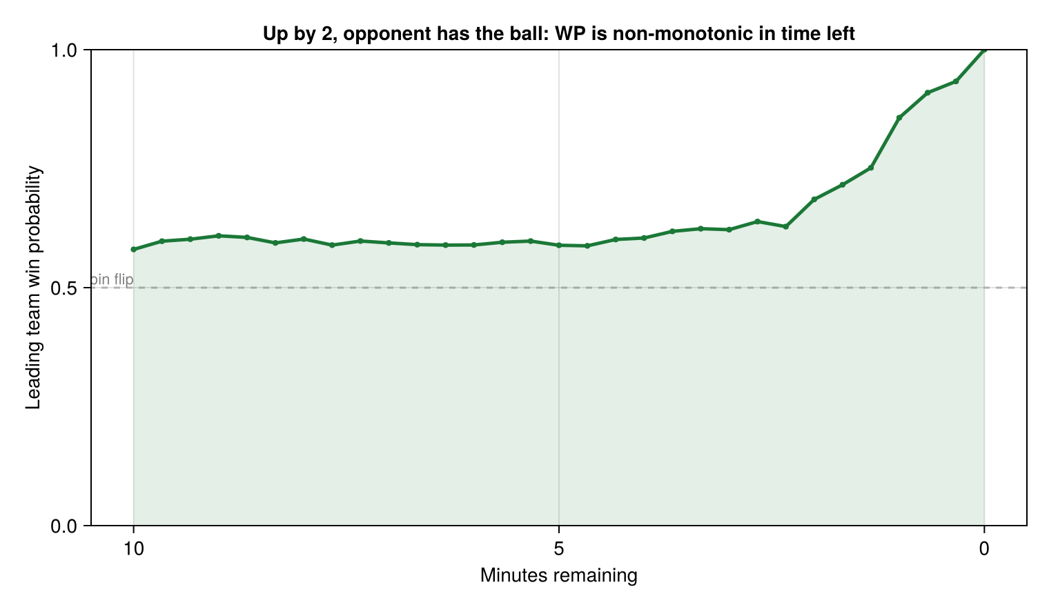 Figure 1: Win probability for the leading team (up by 2; first down for opponent at their own 25)