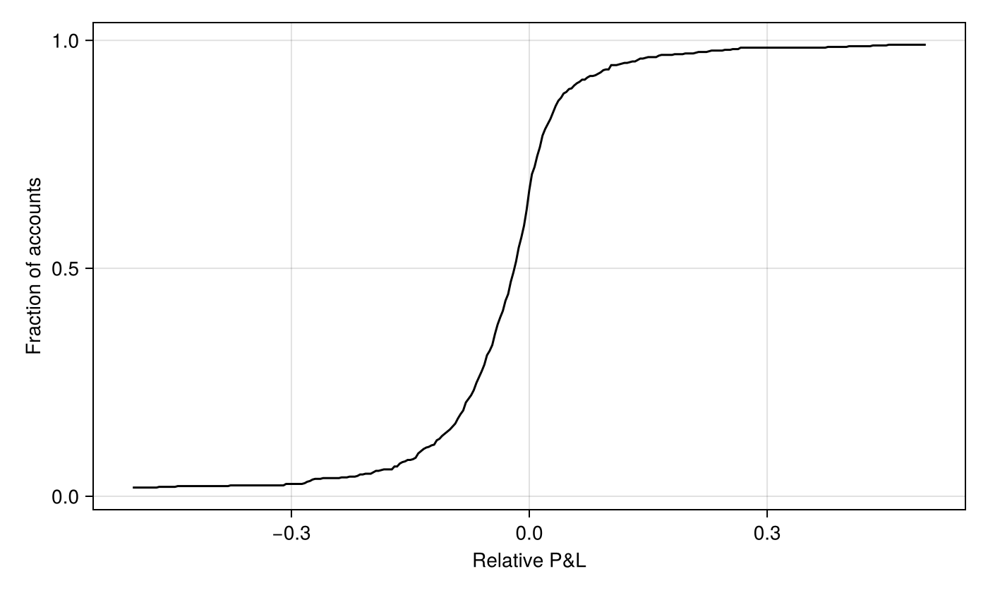 Figure 1: Cumulative distribution function for Polymarket returns by account