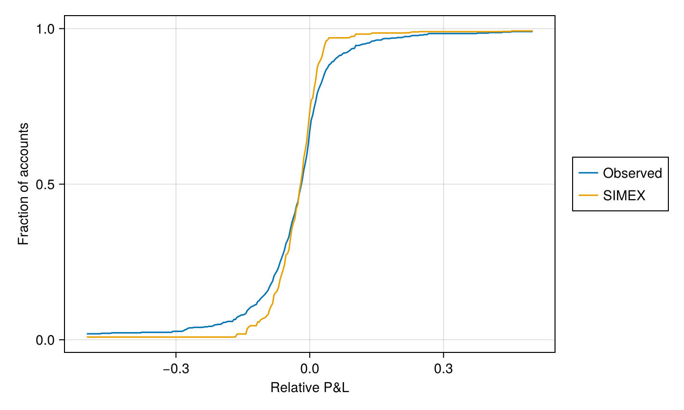 Figure 12: Observed versus SIMEX-corrected CDF of Polymarket account relative P&L; the corrected distribution is markedly narrower.