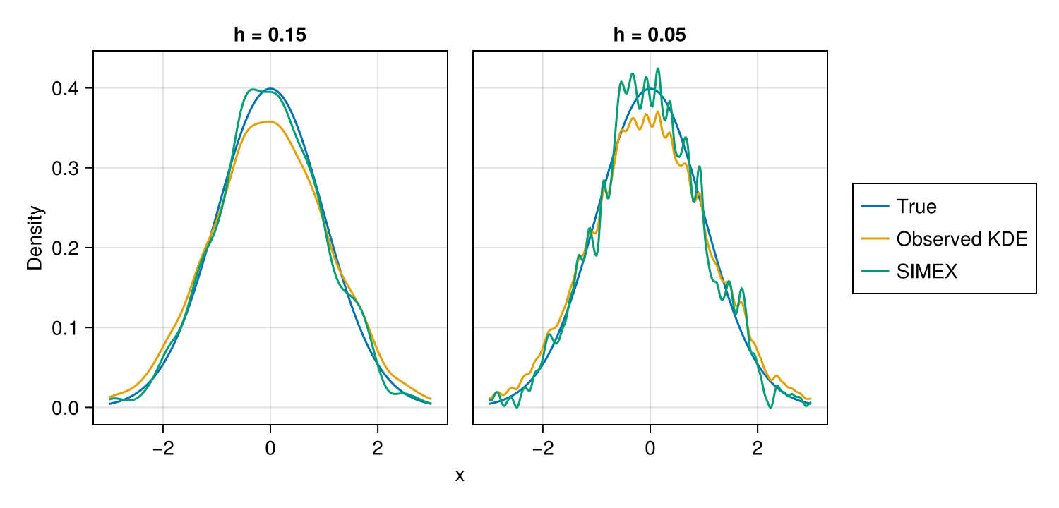Figure 10: SIMEX applied to a kernel density estimate at two bandwidths: it corrects the bias but gets squiggly as the bandwidth shrinks and high frequencies are required.