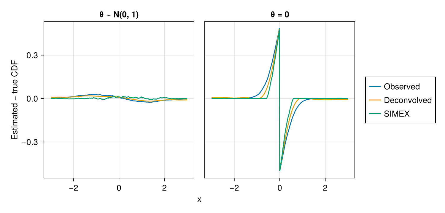 Figure 11: Error against the true CDF for the observed, deconvolved, and SIMEX estimates in the smooth and point-mass cases.