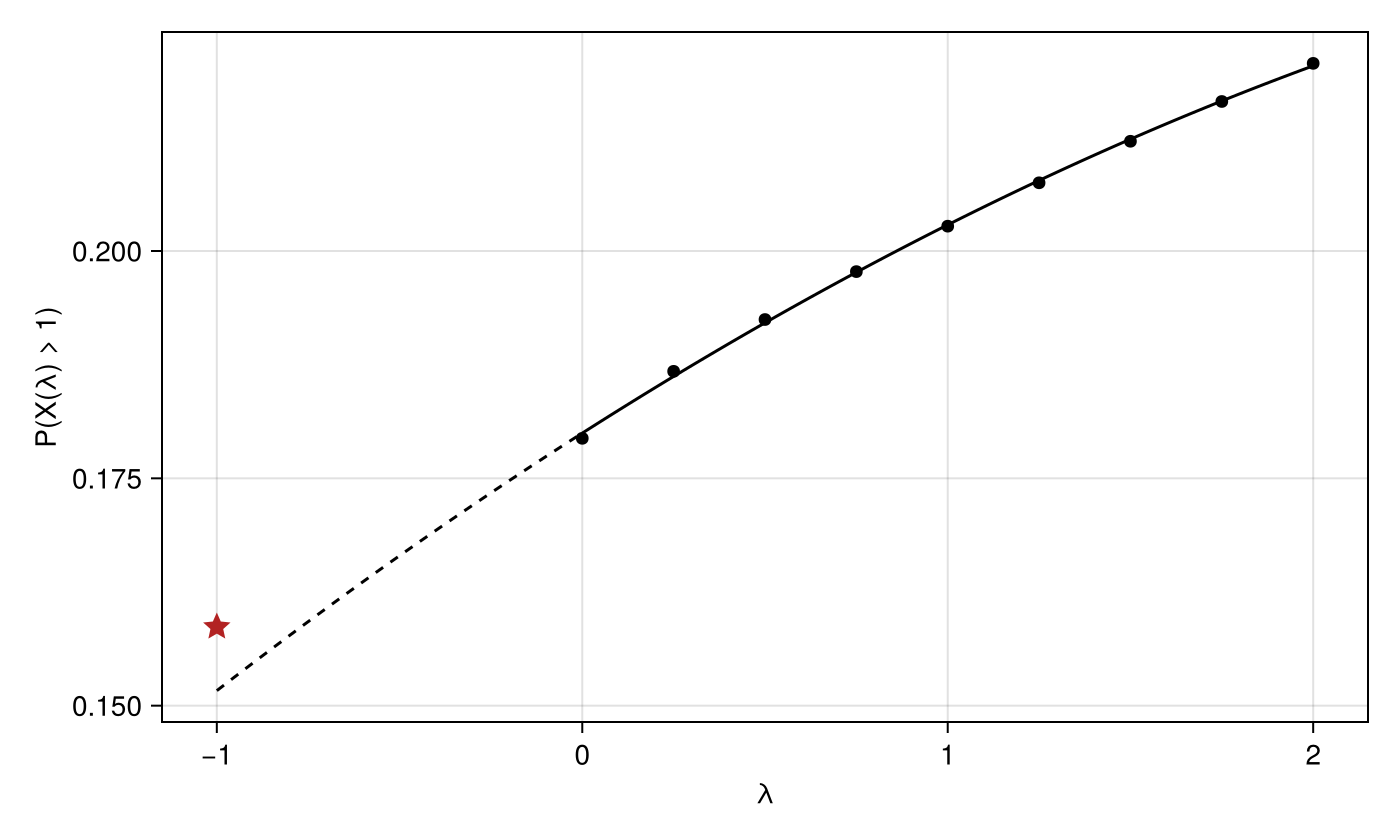 Figure 8: Quadratic fit to the simulated tail probabilities (solid), extrapolated to (lambda = -1) (dashed); the star marks the true value.