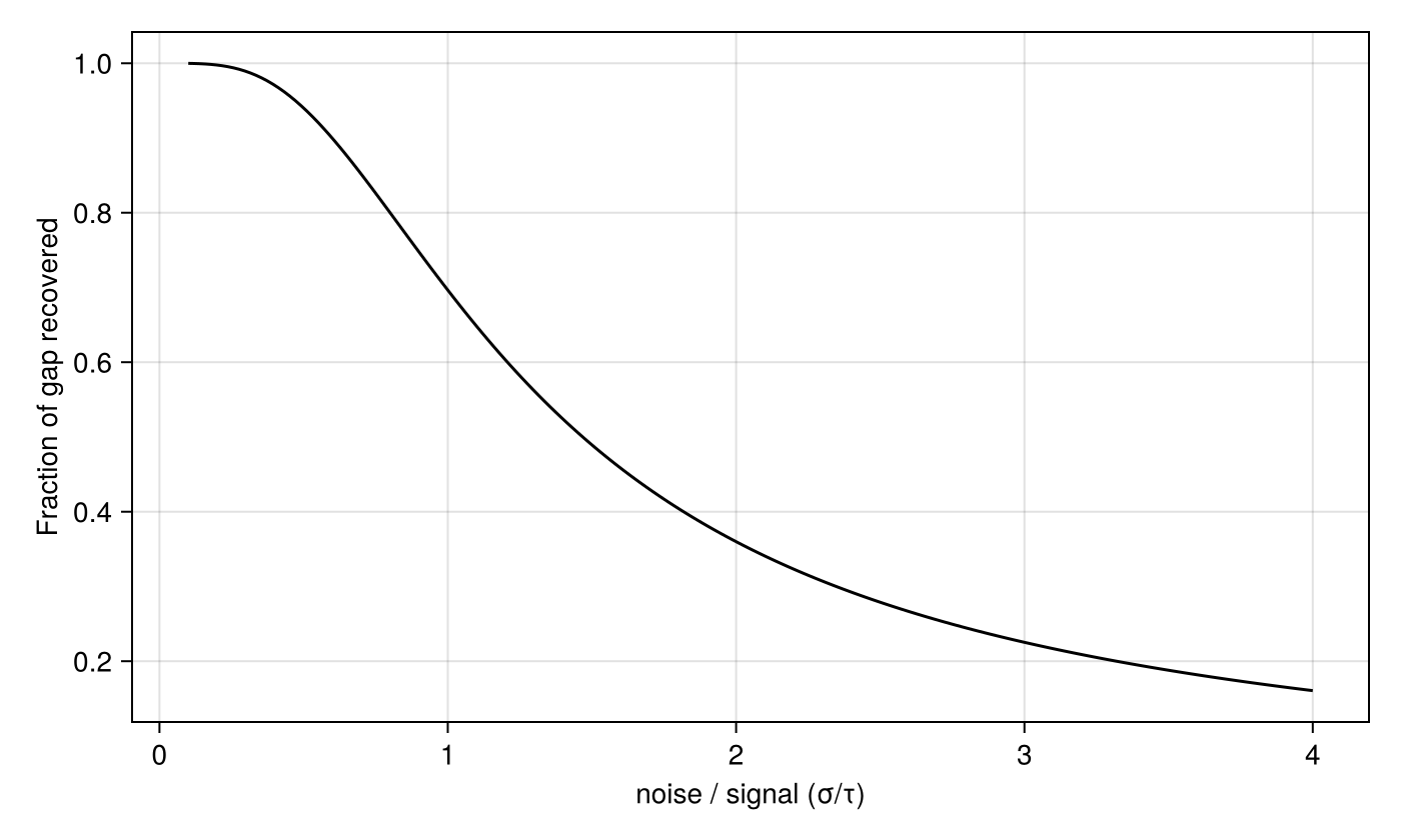 Figure 9: Fraction of the observed-vs-true gap recovered by the quadratic extrapolation as the noise-to-signal ratio grows (no sampling error anywhere).