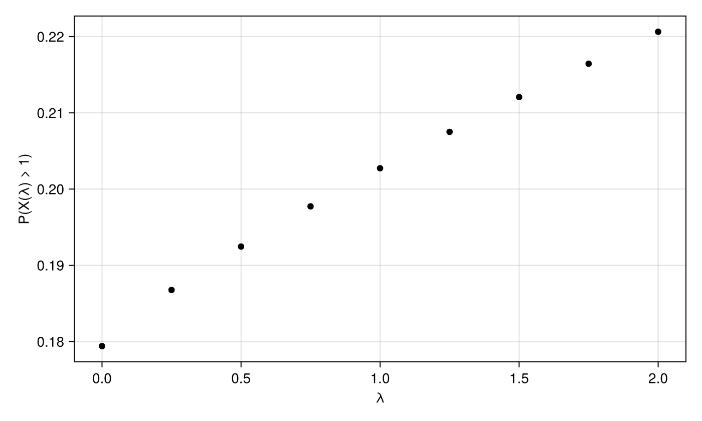 Figure 7: Observed tail probability (P(X(lambda) > 1)) as a function of the added-noise level (lambda).