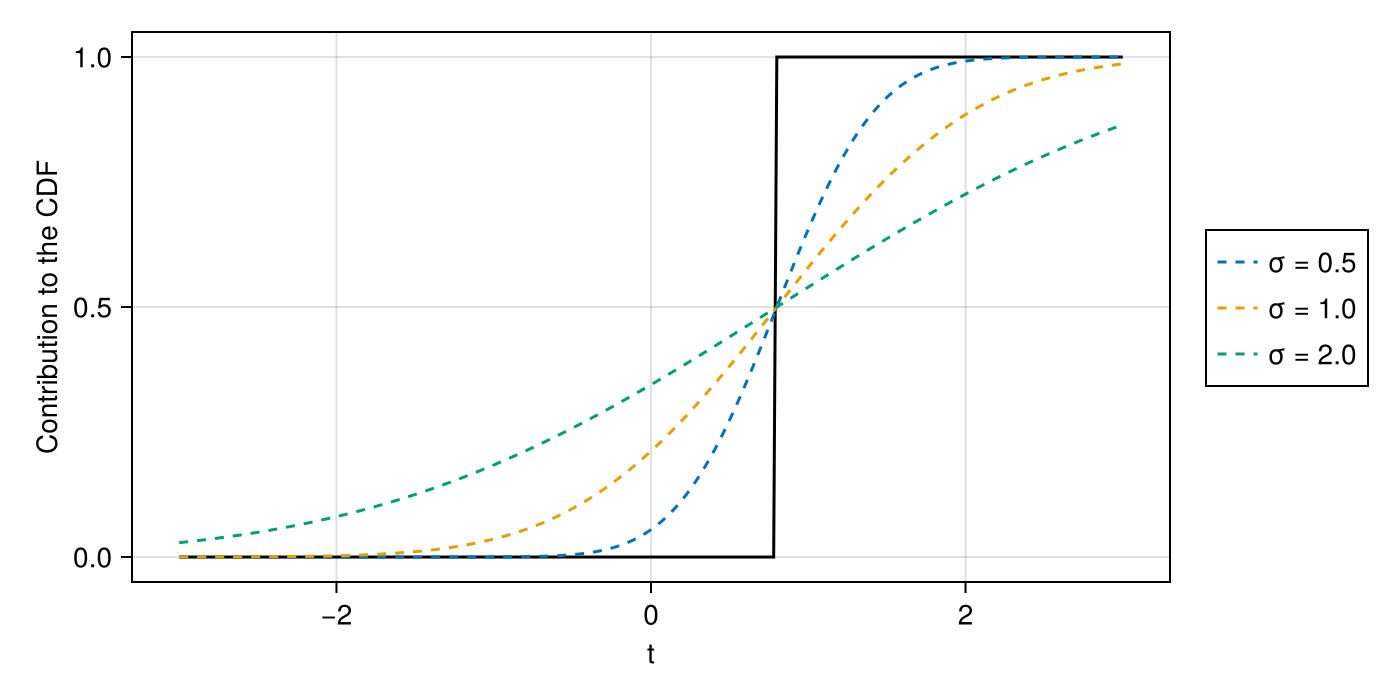 Figure 3: A single observation&rsquo;s contribution to the CDF: the noiseless step (solid black) versus the smeared noisy contributions (dashed), which push mass into the tails.
