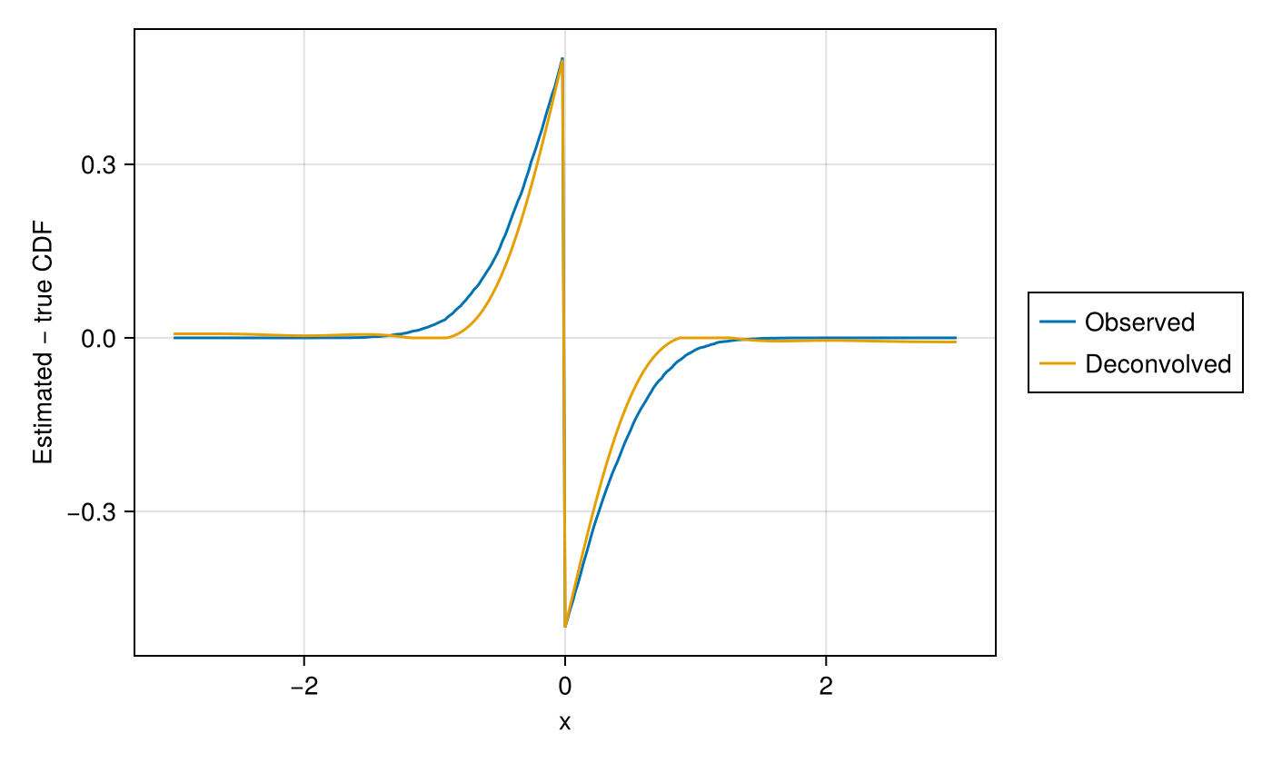 Figure 5: Same error view when every true effect is zero; deconvolution barely helps at the discontinuity.