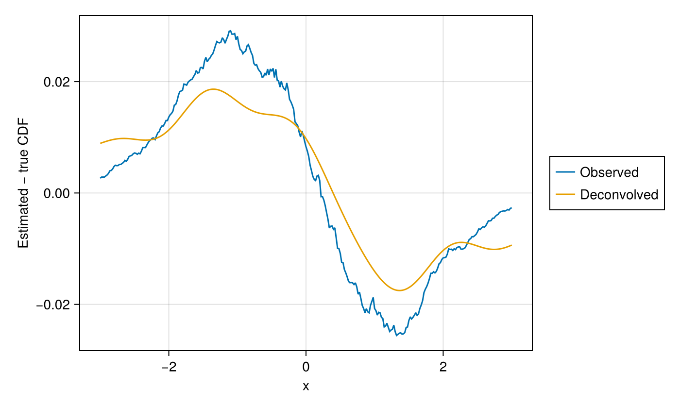 Figure 4: Error against the true CDF for the observed and deconvolved estimates ((sigma = 0.5)); deconvolution closes only part of the gap.
