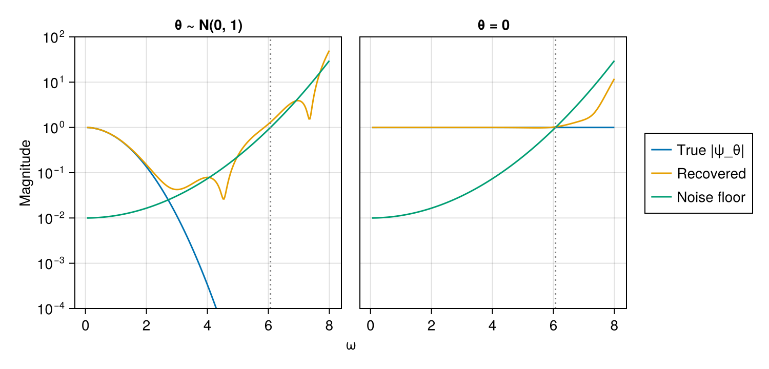 Figure 6: Recovered vs. true characteristic-function magnitude with the amplified sampling floor (log scale); the dotted vertical line marks the truncation frequency. The Gaussian&rsquo;s coefficients vanish before the floor bites; the point mass&rsquo;s do not.