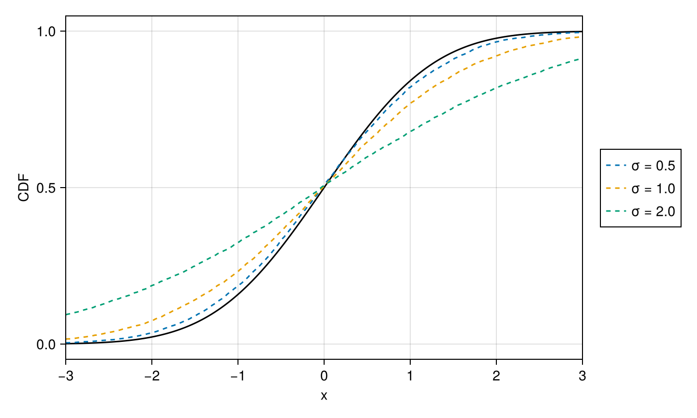 Figure 2: True (solid black) and observed (dashed) CDFs; noise causes systematic bias in the tails